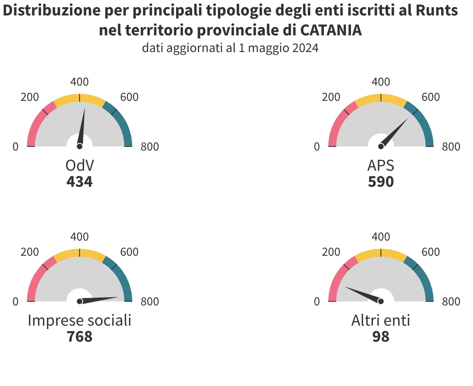 IL BAROMETRO RUNTS DEGLI ETS SICILIANI: TUTTI I DATI UTILI E AGGIORNATI